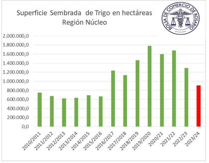 La superficie de siembra en la región núcleo se ubica por debajo del millón de hectáreas