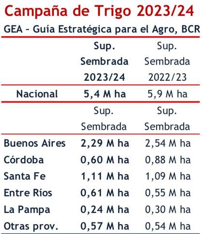 La superficie estimada de trigo por provincia