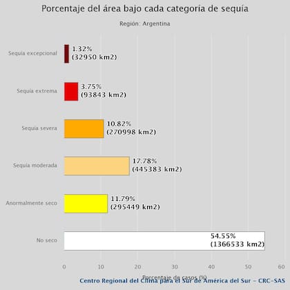 La superficie que no está seca en el país y el territorio afectado según la categoría de sequía