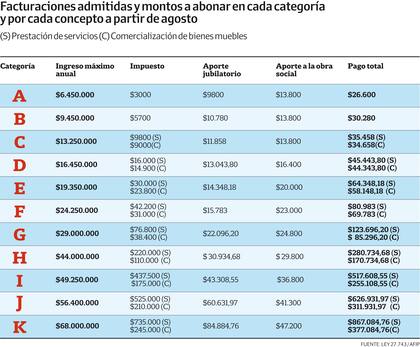 La tabla actualizada del monotributo