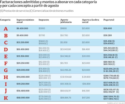 La tabla actualizada del monotributo que se inauguró en agosto y se mantiene en septiembre