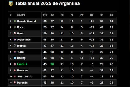 La Tabla Anual, cuando faltan cuatro fechas para los playoffs del Clausura
