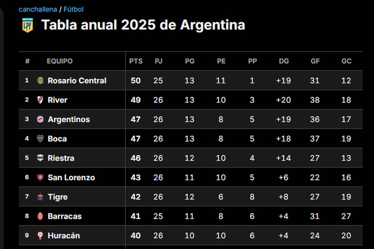 La Tabla Anual, cuando faltan solo seis fechas