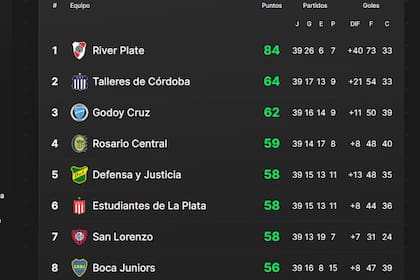 La tabla anual cuando restan dos fechas para el fin de la fase de grupos de la Copa de la Liga