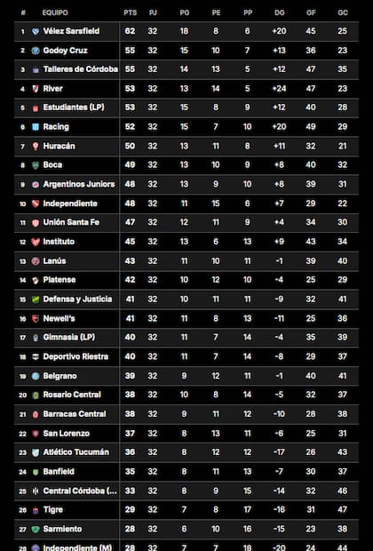 La tabla anual de posiciones