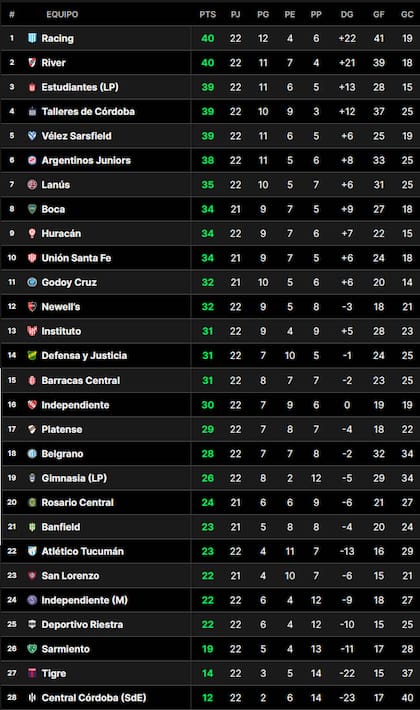 La tabla anual de la Liga Profesional 2024, con Racing y River en la cima