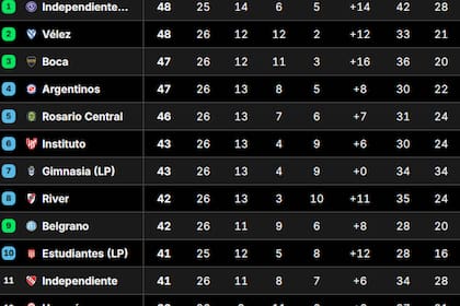 Tabla Anual 2026: así están las clasificaciones a las copas Libertadores y Sudamericana