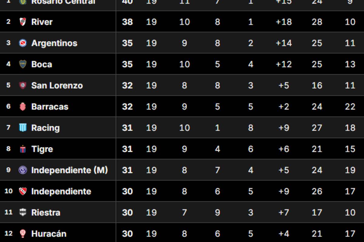 La Tabla Anual del fútbol argentino