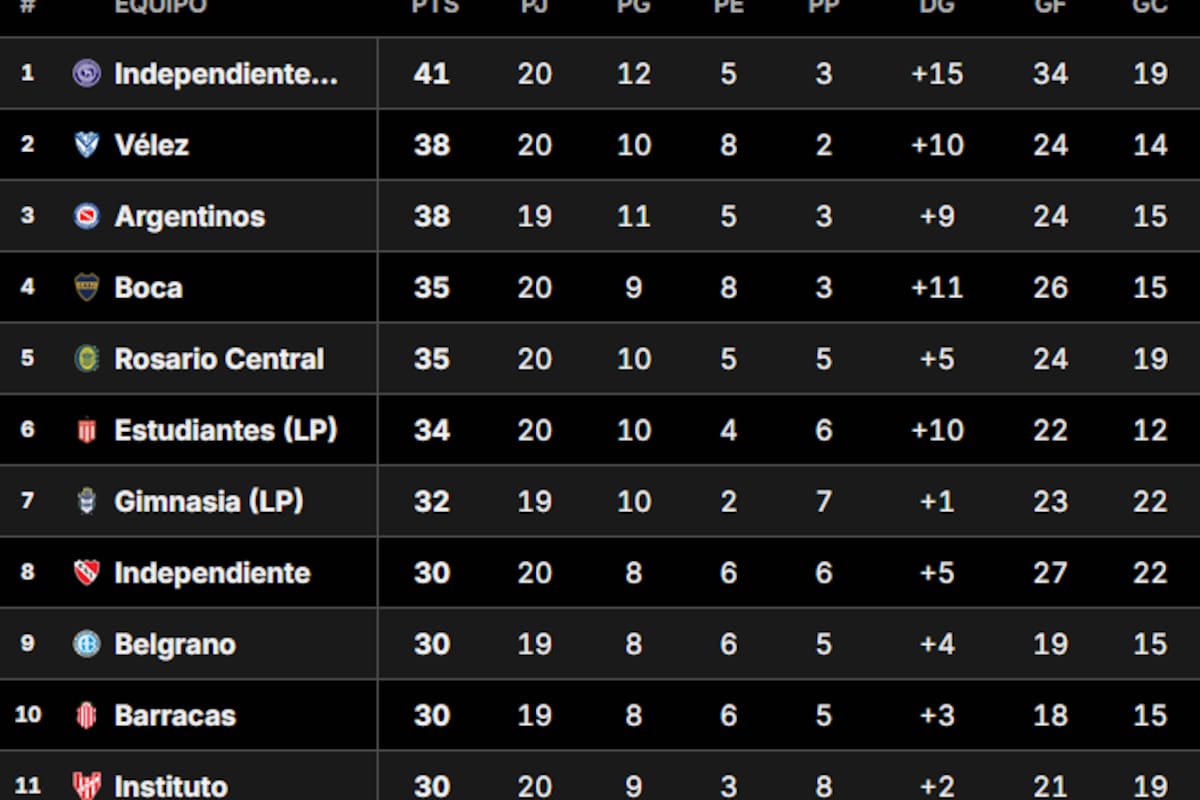 La Tabla Anual del fútbol argentina, mientras se desarrolla la cuarta fecha del Torneo Clausura