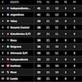 Tabla Anual 2026: así están las clasificaciones a la Libertadores y Sudamericana, tras la fecha 5 del Clausura