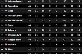 Tabla Anual 2026: así están las clasificaciones a la Libertadores y Sudamericana, tras la fecha 5 del Clausura