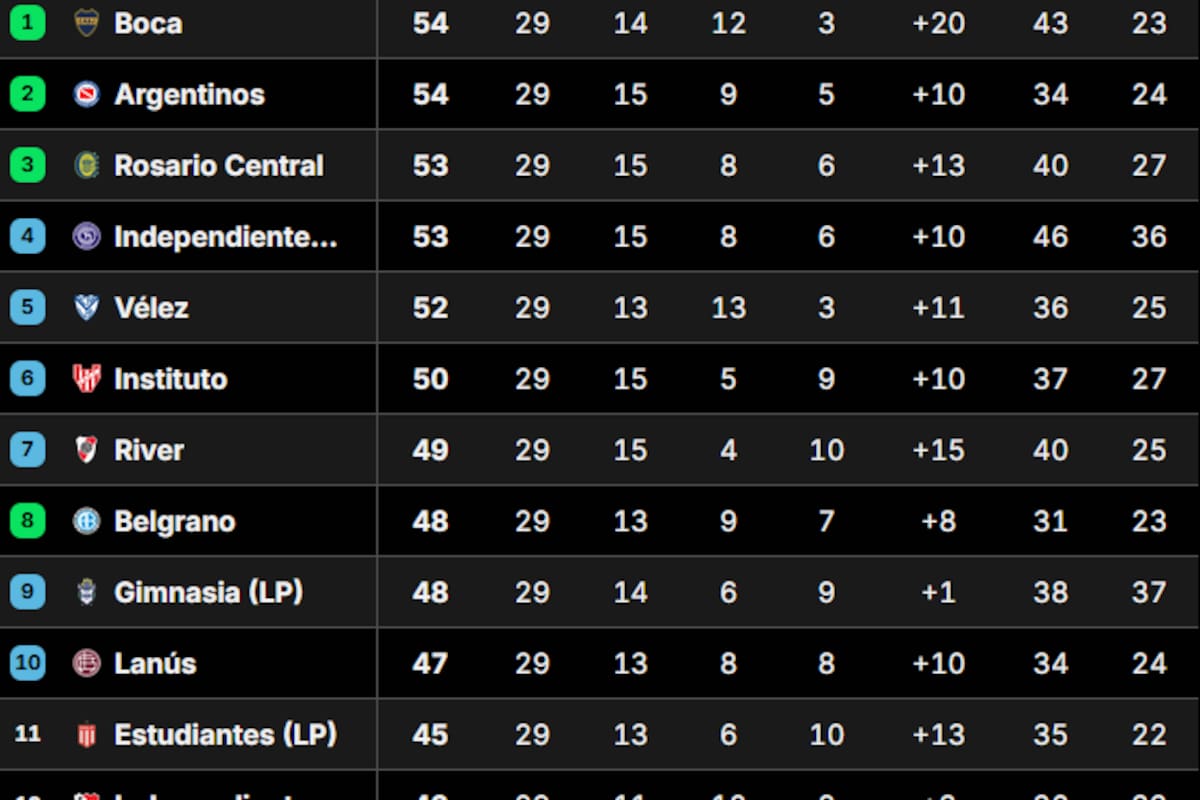 La Tabla Anual del fútbol argentino, con Boca en la cima