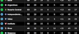 Así quedó la Tabla Anual 2026, con las clasificaciones a las copas Libertadores y Sudamericana, tras la fecha 13