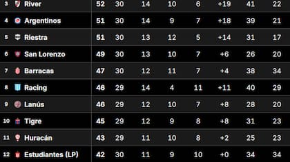 La Tabla Anual del fútbol argentino, con Boca en el segundo lugar y River en el tercero, ambos detrás de Rosario Central