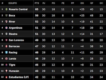La Tabla Anual del fútbol argentino, con Boca en el segundo lugar y River en el tercero, ambos detrás de Rosario Central
