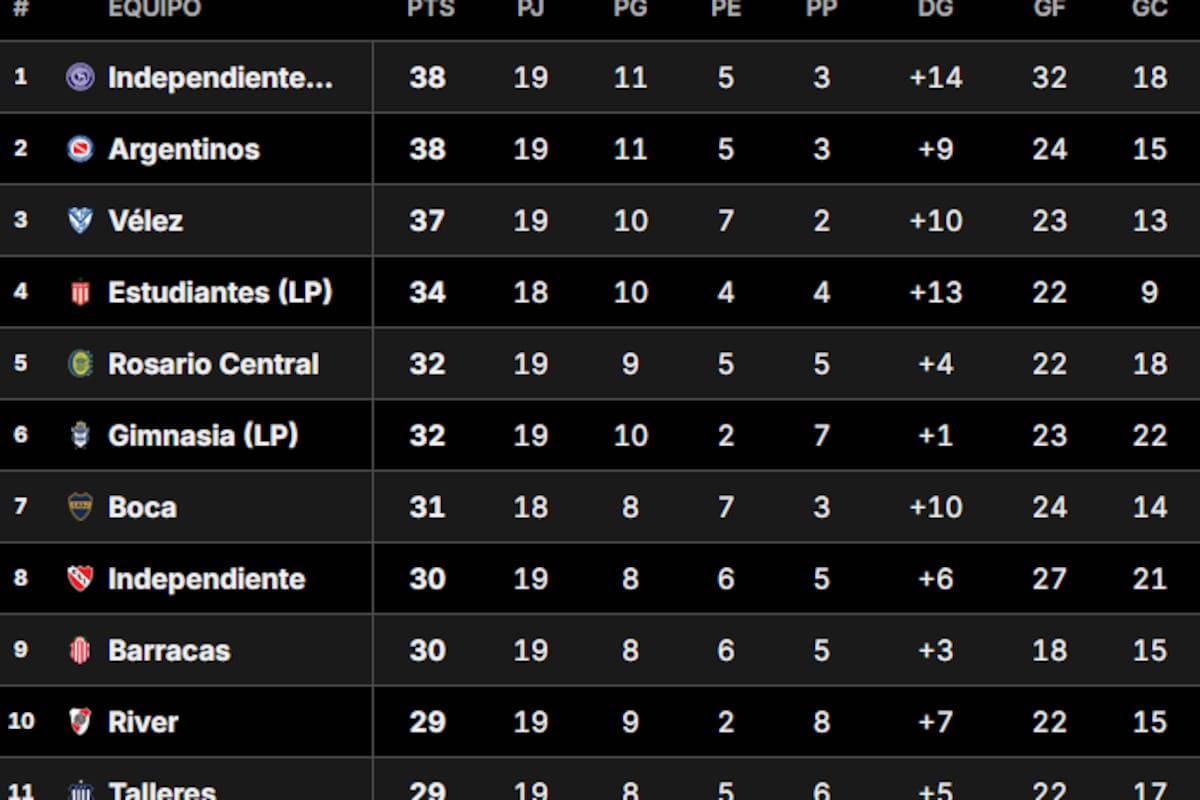 La Tabla Anual del fútbol argentino, con dos equipos en la cima