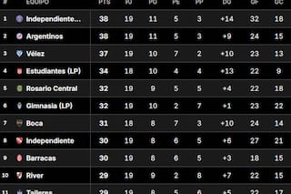Tabla Anual 2026: así están las clasificaciones a la Libertadores y Sudamericana, tras la fecha 3 del Clausura