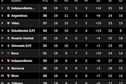 Tabla Anual 2026: así están las clasificaciones a la Libertadores y Sudamericana, tras la fecha 3 del Clausura