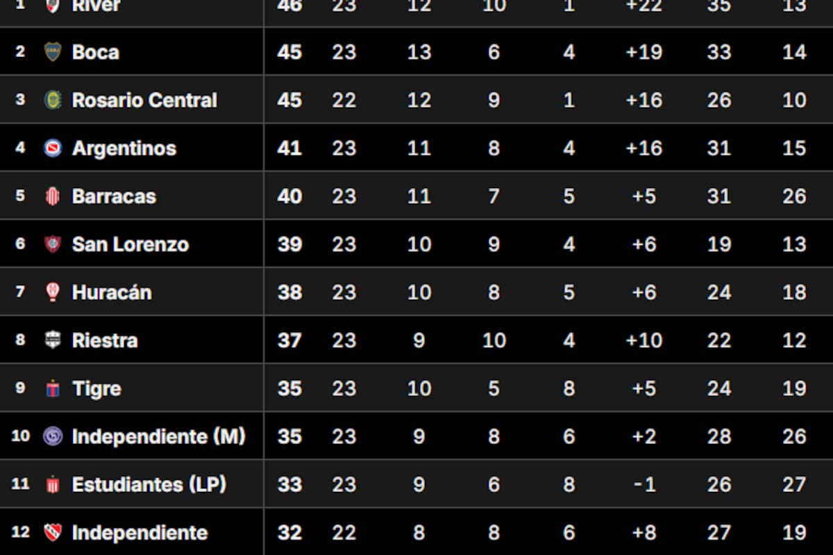La Tabla Anual del fútbol argentino, con River, Boca y Rosario Central en lo más alto