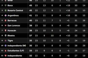 La Tabla Anual del fútbol argentino, con River, Boca y Rosario Central en lo más alto