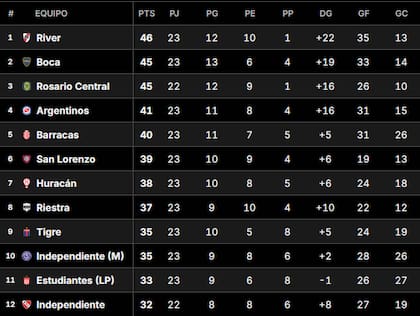 La Tabla Anual del fútbol argentino, con River, Boca y Rosario Central en lo más alto