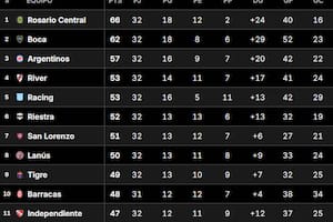 La Tabla Anual del fútbol argentino, con River en el cuarto puesto