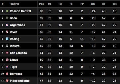 La Tabla Anual del fútbol argentino, con River en el cuarto puesto