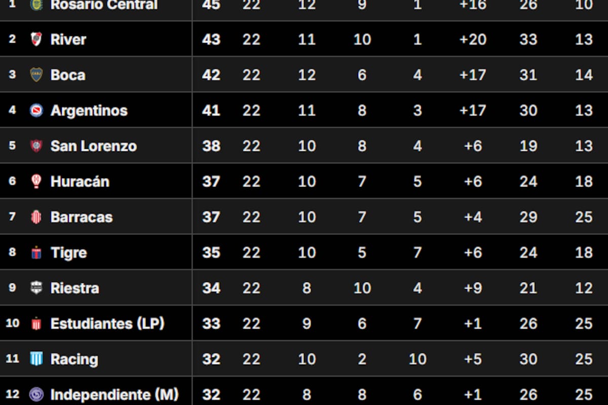 La Tabla Anual del fútbol argentino define a los clasificados a las copas Libertadores y Sudamericana 2026