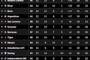 La Tabla Anual del fútbol argentino define a los clasificados a las copas Libertadores y Sudamericana 2026