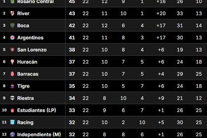 La Tabla Anual del fútbol argentino define a los clasificados a las copas Libertadores y Sudamericana 2026