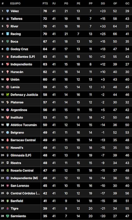 La Tabla Anual del fútbol argentino en 2024, concluida la temporada