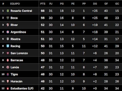 La Tabla Anual del fútbol argentino, en la previa del Superclásico entre Boca y River