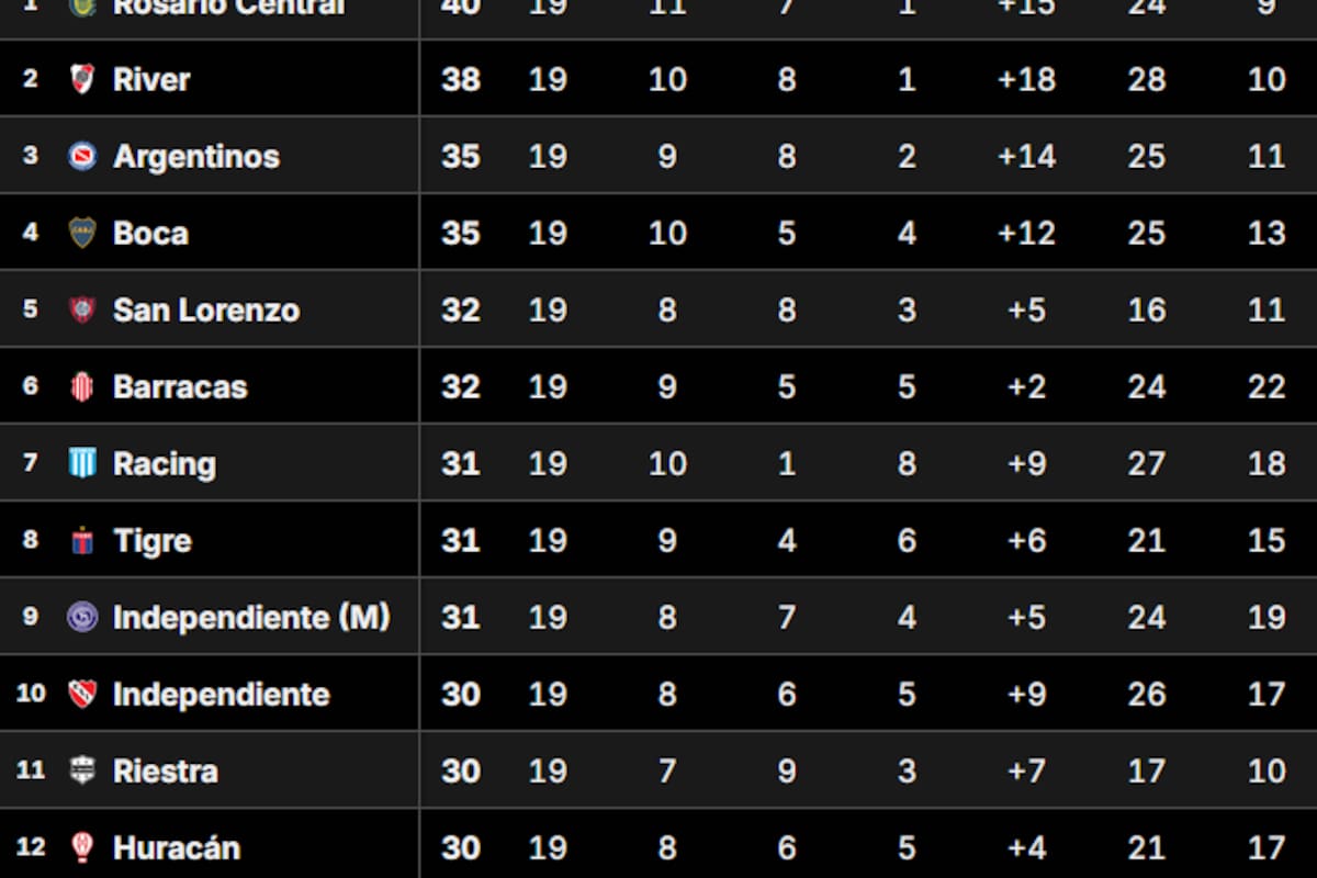 La Tabla Anual del fútbol argentino, en la previa de la cuarta jornada del Torneo Clausura