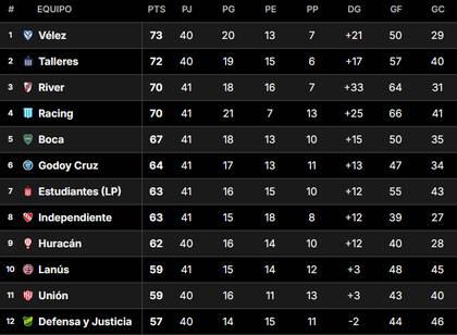 La Tabla Anual del fútbol argentino, en la última fecha de la Liga Profesional 2024