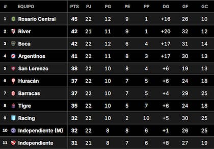 La Tabla Anual del fútbol argentino, mientras se desarrolla la sexta fecha del Torneo Clausura