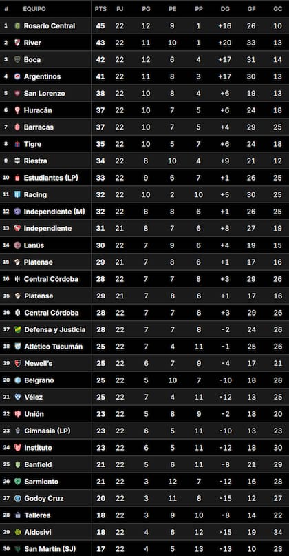 La Tabla Anual del fútbol argentino otorga clasificaciones a las copas internacionales