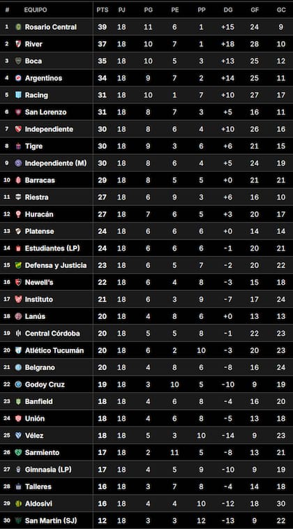 La Tabla Anual del fútbol argentino, que define la clasificación a la copas internacionales de 2026