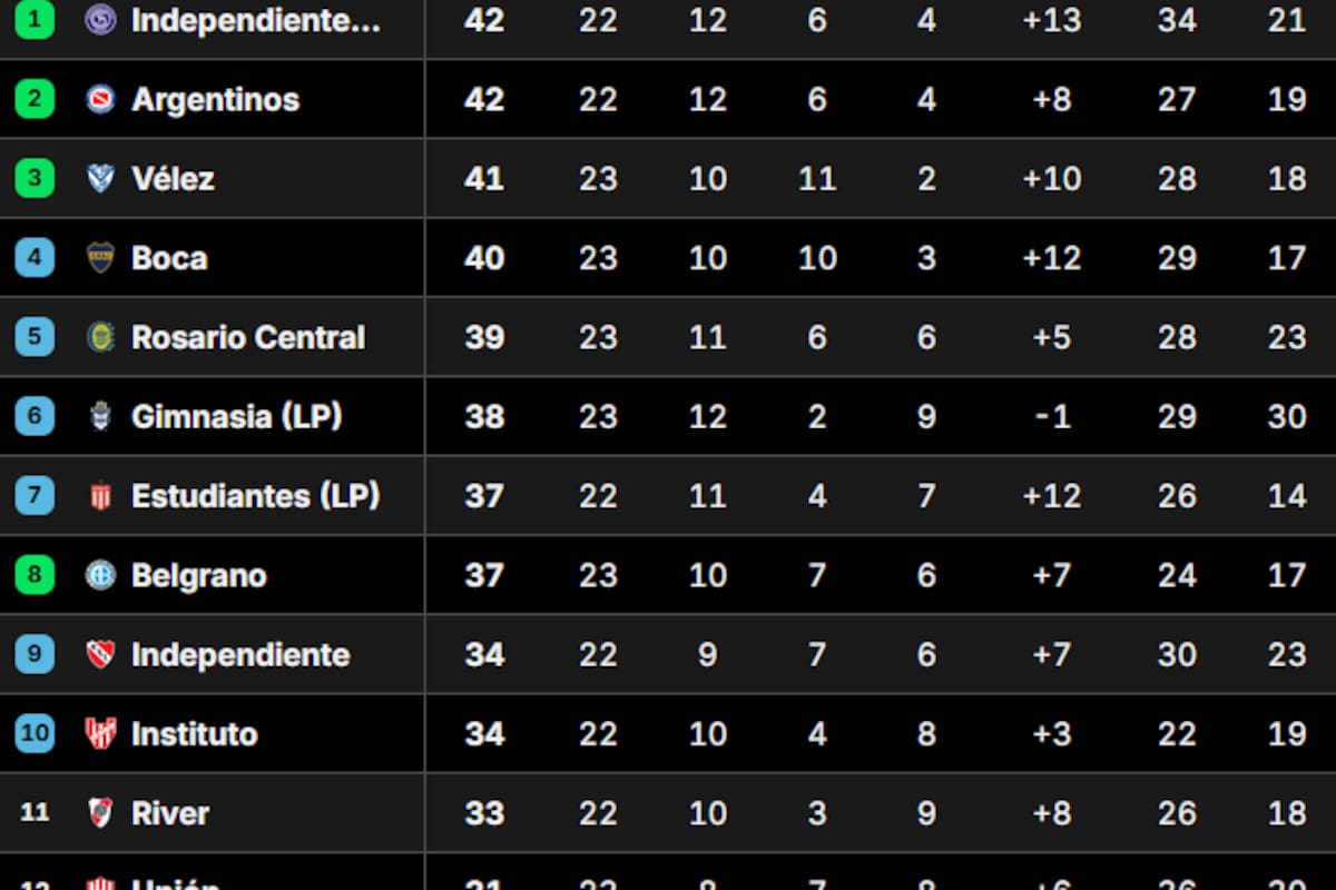 La Tabla Anual del fútbol argentino, que otorga cupos a las copas Libertadores y Sudamerican 2027