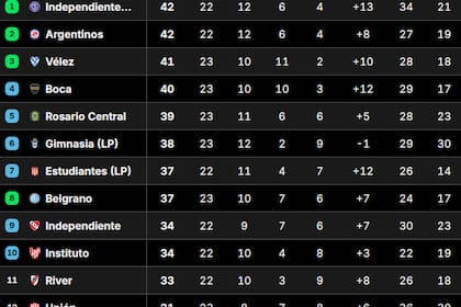 Así está la Tabla Anual del fútbol argentino, con las clasificaciones a las copas Libertadores y Sudamericana