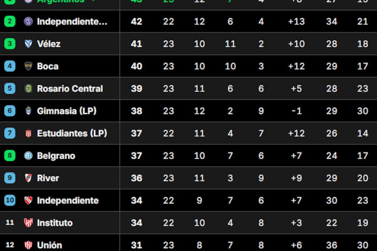 La Tabla Anual del fútbol argentino, que otorga cupos a las copas Libertadores y Sudamericana 2027