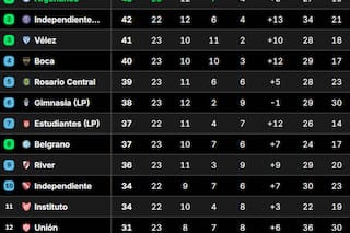 Así está la Tabla Anual del fútbol argentino, con las clasificaciones a las copas Libertadores y Sudamericana