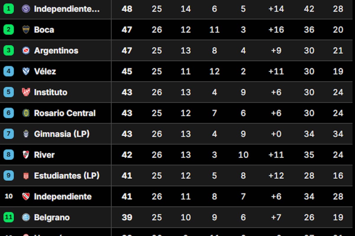 La Tabla Anual del fútbol argentino, tras el triunfo de Boca sobre San Lorenzo