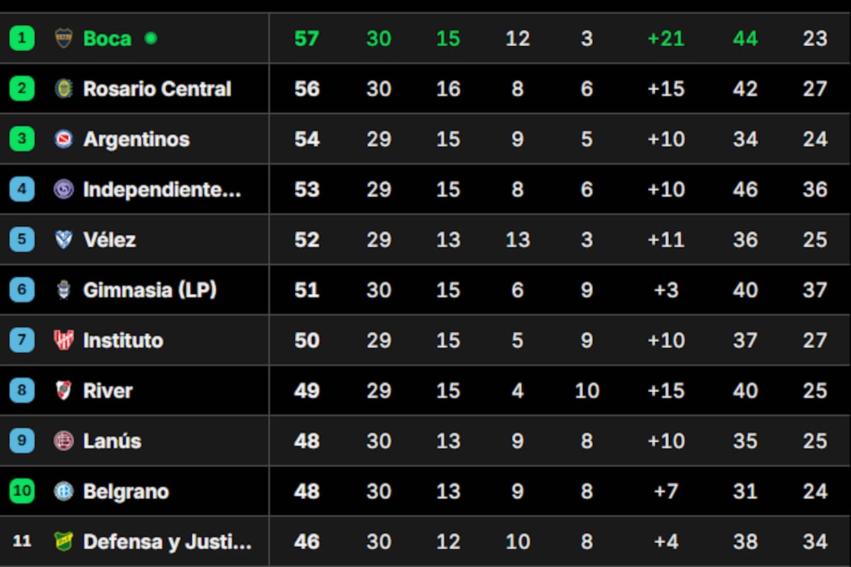 La Tabla Anual del fútbol argentino, tras el triunfo de Boca sobre Independiente