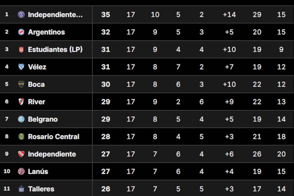 La Tabla Anual del fútbol argentino, tras la primera fecha del Torneo Clausura