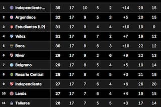 Tabla Anual 2026: así están las clasificaciones a la Libertadores y Sudamericana, tras la fecha 1 del Clausura