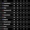 Tabla Anual 2026: así están las clasificaciones a la Libertadores y Sudamericana, en la fecha 2 del Clausura