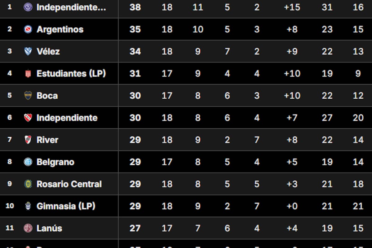 La Tabla Anual del fútbol argentino, tras la segunda fecha del Torneo Clausura