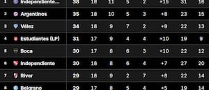 Tabla Anual 2026: así están las clasificaciones a la Libertadores y Sudamericana, en la fecha 2 del Clausura