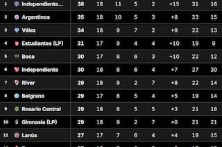 Tabla Anual 2026: así están las clasificaciones a la Libertadores y Sudamericana, en la fecha 2 del Clausura