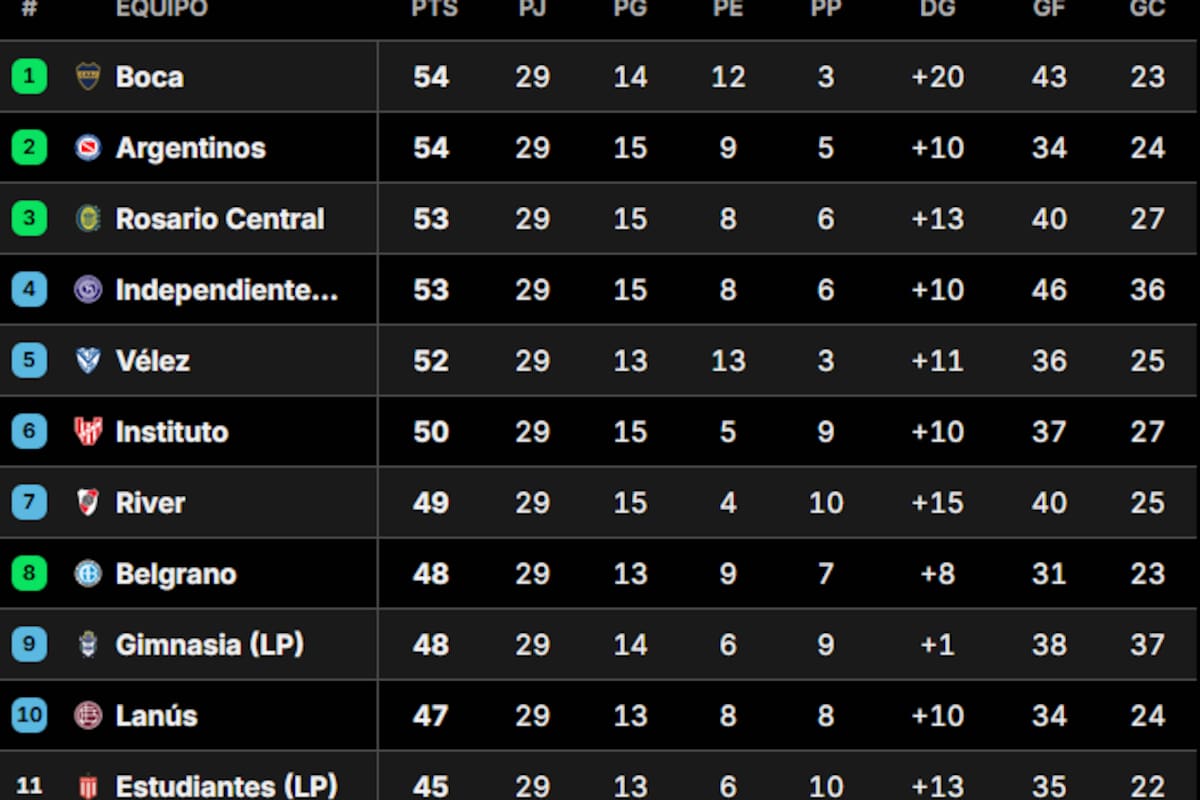 La Tabla Anual del fútbol argentino, tras la victoria de River sobre Belgrano